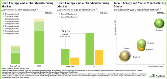 Viral Vector Manufacturing, Non-Viral Vector Manufacturing and Gene Therapy Manufacturing Market-IMG3