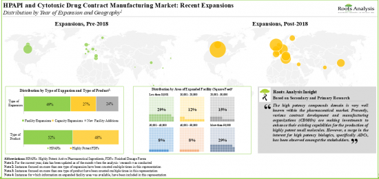 Cytotoxic Drugs & HPAPI Manufacturing Market - IMG1
