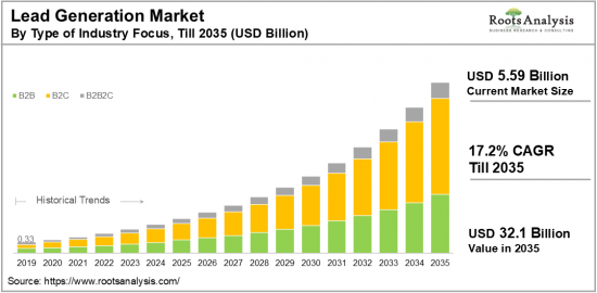 Lead Generation Market-IMG1