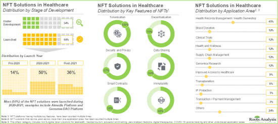 Non-fungible Tokens(NFT)in Healthcare Market-IMG2
