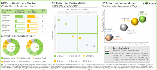 Non-fungible Tokens(NFT)in Healthcare Market-IMG3