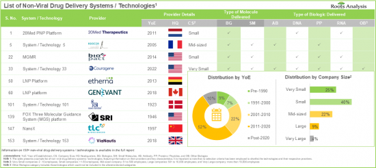 Non-Viral Drug Delivery Systems Market - IMG1