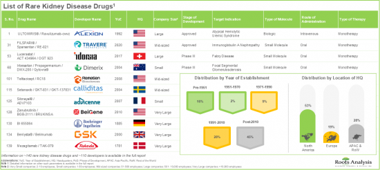 Rare Kidney Diseases Market - IMG1