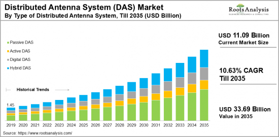 Distributed Antenna System (DAS) Market-IMG1