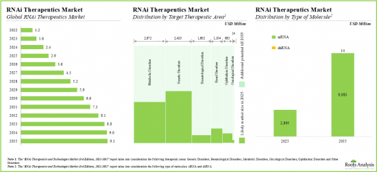 RNAi Therapeutics and Technology Market - IMG2