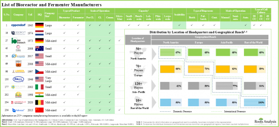 Bioreactors and Fermenters Market - IMG1
