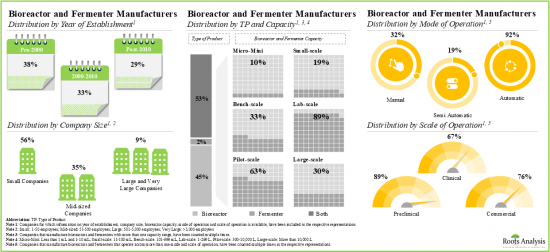 Bioreactors and Fermenters Market - IMG2