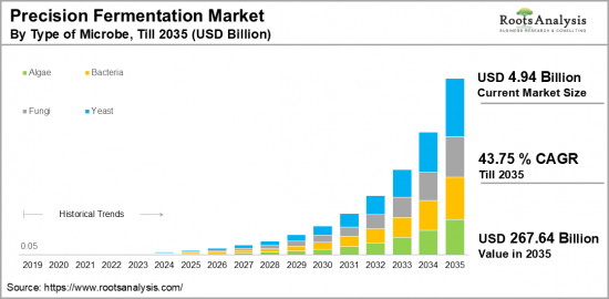 Precision Fermentation Market-IMG1