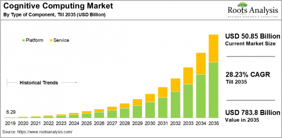 Cognitive Computing Market-IMG1