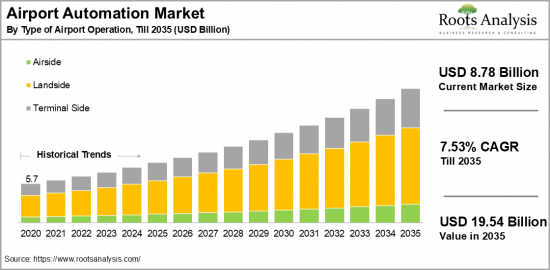 Airport Automation Market-IMG1