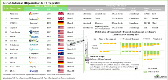 Antisense Oligonucleotides Market - IMG1