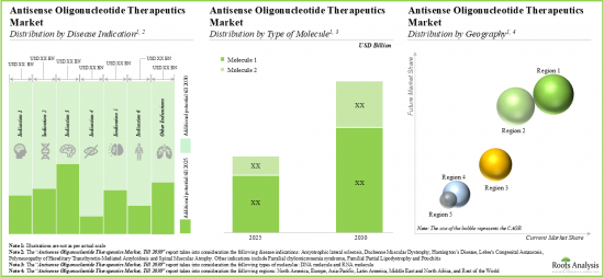 Antisense Oligonucleotides Market - IMG3