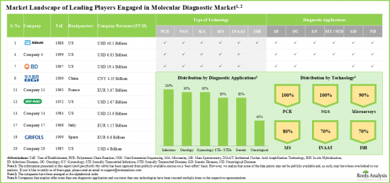 Molecular Diagnostics Market - IMG1