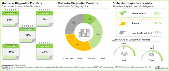 Molecular Diagnostics Market - IMG2