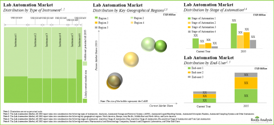 Lab Automation Market - IMG3