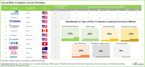 Flow Cytometry Services Market - IMG1