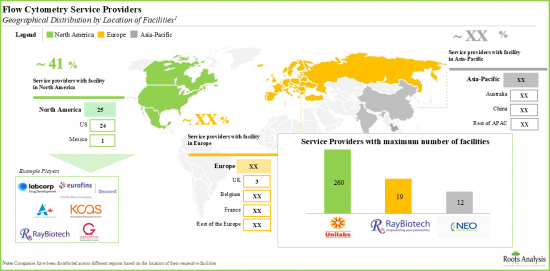 Flow Cytometry Services Market - IMG3