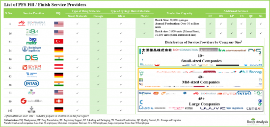 Prefilled Syringe Fill Finish Manufacturing Market - IMG1
