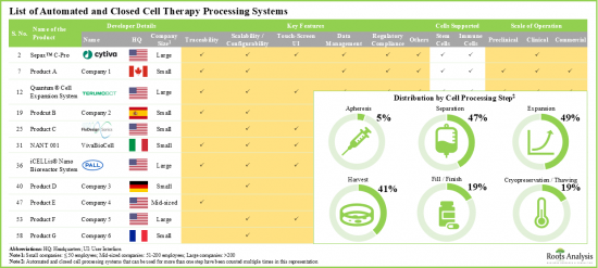 Automated Cell Processing System Market - IMG1