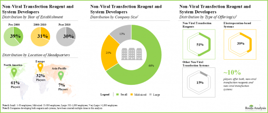 Non-Viral Transfection Reagents Market - IMG2