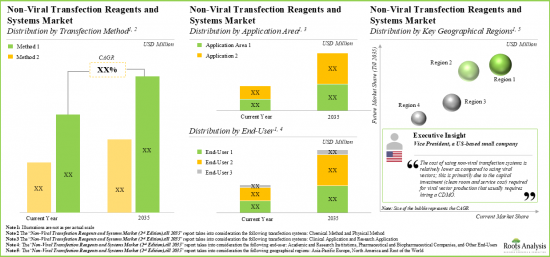 Non-Viral Transfection Reagents Market - IMG3