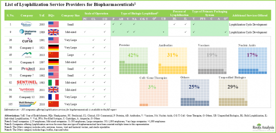 Lyophilization Services Market - IMG1
