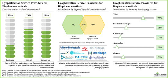 Lyophilization Services Market - IMG2
