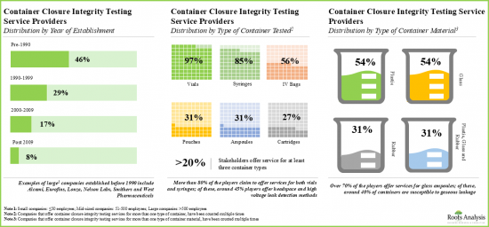 Container Closure Integrity Testing Market - IMG1