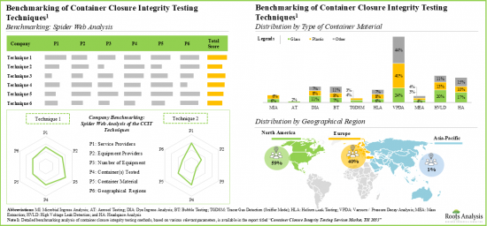 Container Closure Integrity Testing Market - IMG2