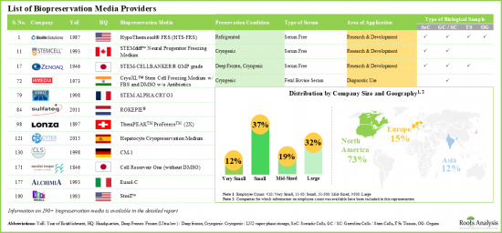 Biopreservation Market - IMG1