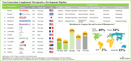 Complement Inhibitors Market - IMG1