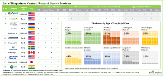 Biospecimen Procurement Market - IMG1
