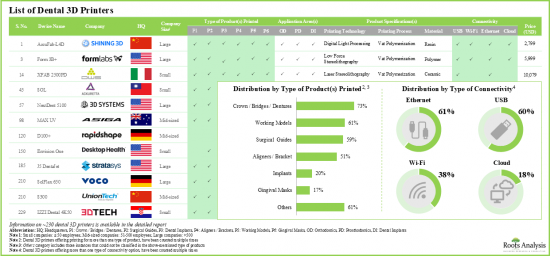Dental 3D Printing Market - IMG1