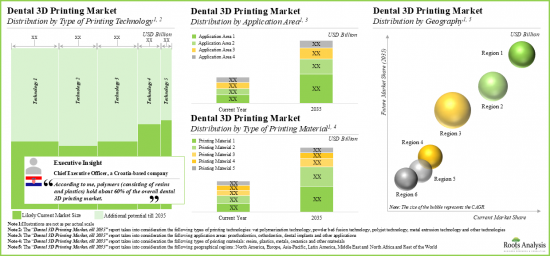 Dental 3D Printing Market - IMG3