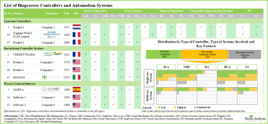 Bioprocess Automation Market - IMG1