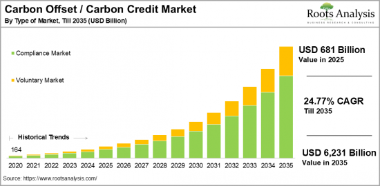 Carbon Offset/Carbon Credit Market-IMG1