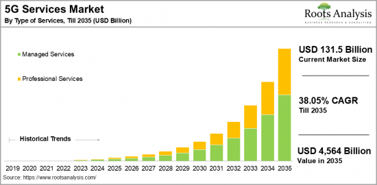 5G Services Market-IMG1