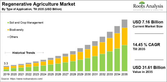 Regenerative Agriculture Market-IMG1