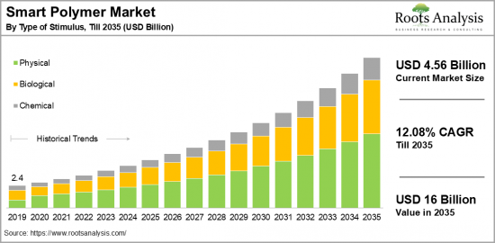 Smart Polymers Market-IMG1