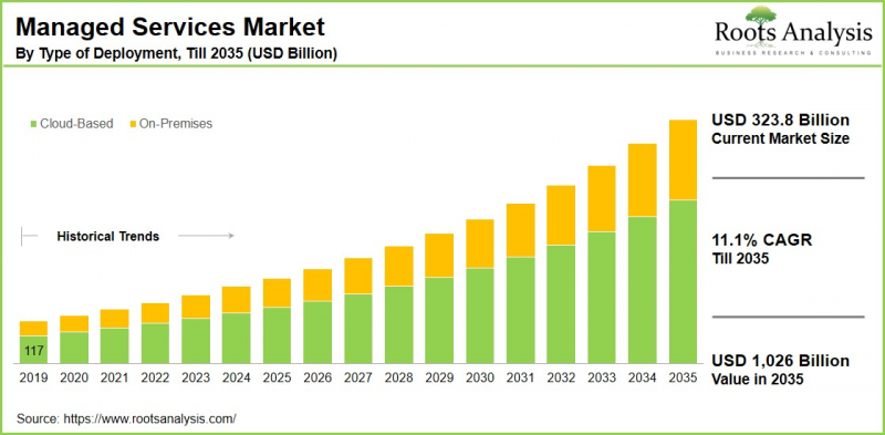 Managed Services Market-IMG1