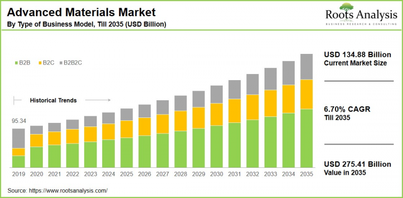 Advanced Materials Market-IMG1