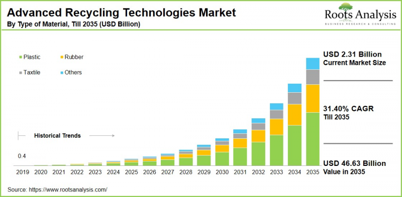 Advanced Recycling Technologies Market-IMG1