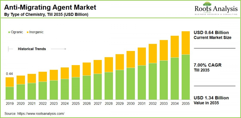 Anti-Migrating Agent Market-IMG1
