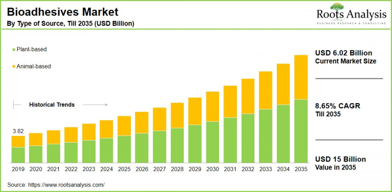 Bioadhesives Market-IMG1