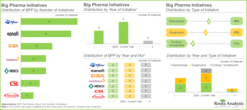 Vaccine Development Companies Landscape:Competitive Landscape, Recent Expansions, Partnerships and Collaborations, Big Pharma Initiatives and Cost Price Analysis