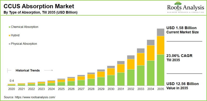 CCUS Absorption Market-IMG1
