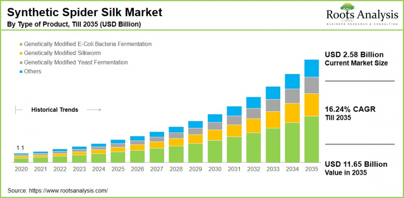 Synthetic Spider Silk Market-IMG1