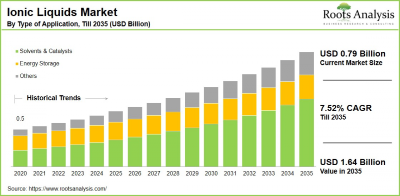 Ionic Liquids Market-IMG1