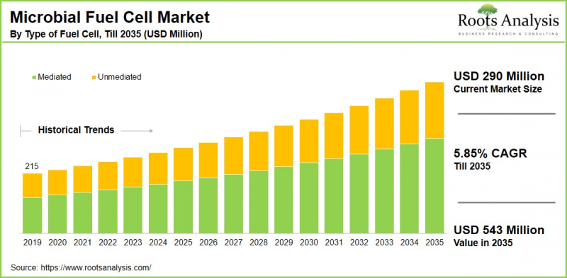Microbial Fuel Cell Market-IMG1