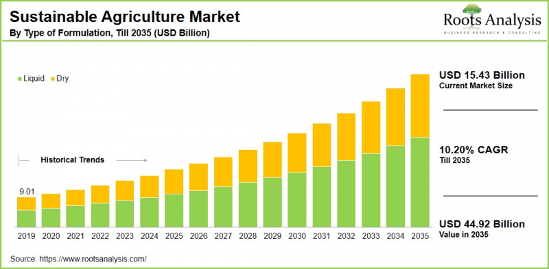 Sustainable Agriculture Market-IMG1